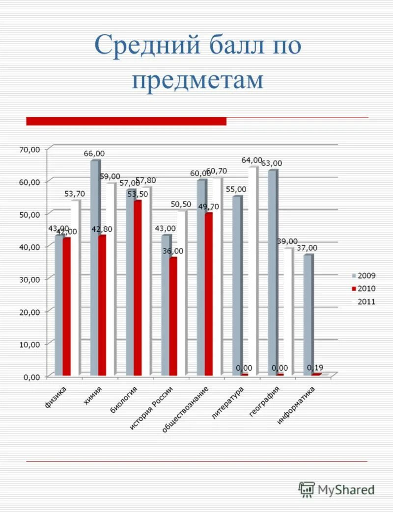 Егэ математика средний результат