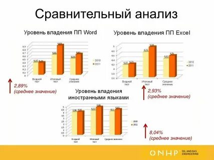 Определить уровень знаний c