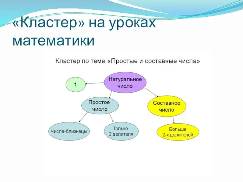 Кластер чисел. Клистер на уроке математики. Кластер на уроке. Кластер на уроках математики. Прием кластер на уроках математики.