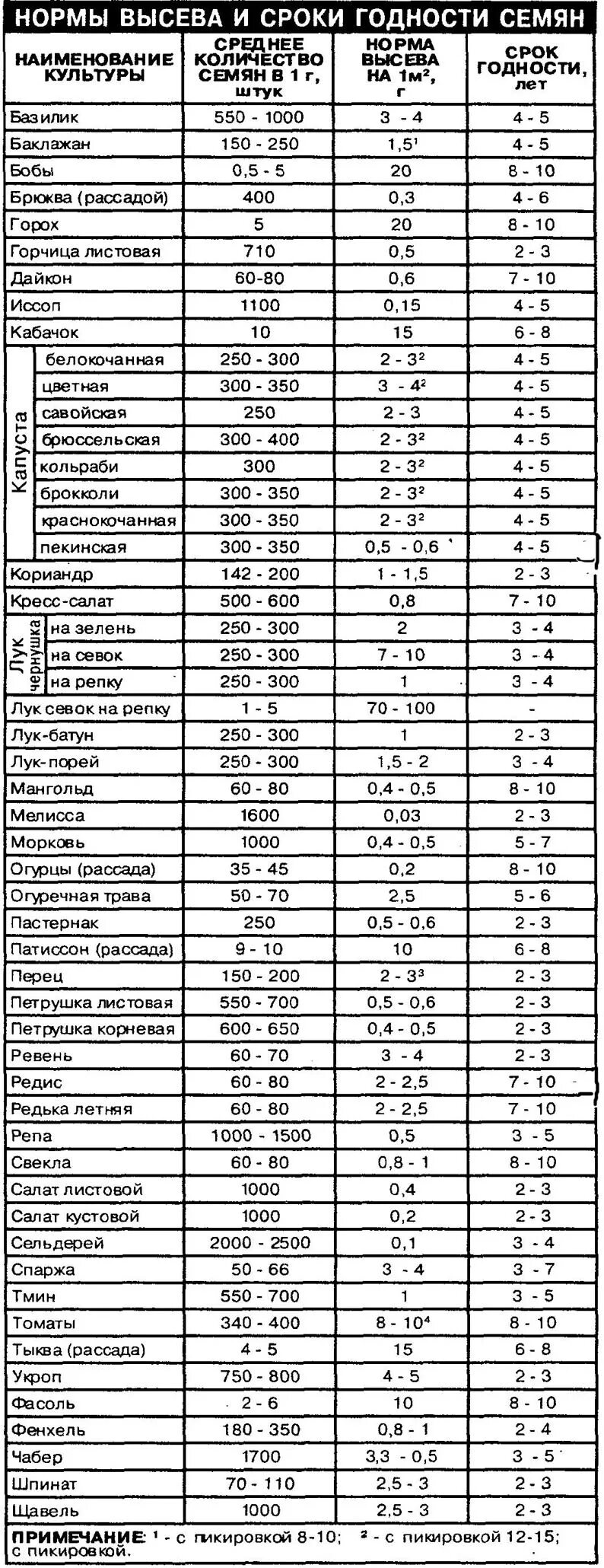 Сколько семян в упаковке. Сколько семян в 1 грамме таблица. Количество семян в грамме таблица. Количество семян в 1 грамме таблица. Количество семян в 1 грамме таблица овощи.