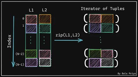 Python zip