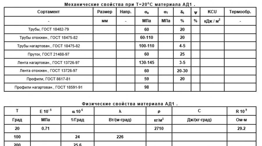 Тест 10 алюминий физические и химические свойства. Механические свойства алюминия ад1. Сплав ад1 алюминий характеристики. Сплав марки ад1м. Сплав ад31 ад1 характеристики.