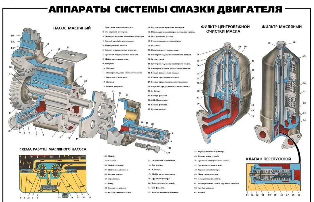 Учебные плакаты Урал-4320. Система смазки двигателя Урал 4320. Урал 4320 система смазки ДВС. Система смазки ДВС ЯМЗ 238 схема.