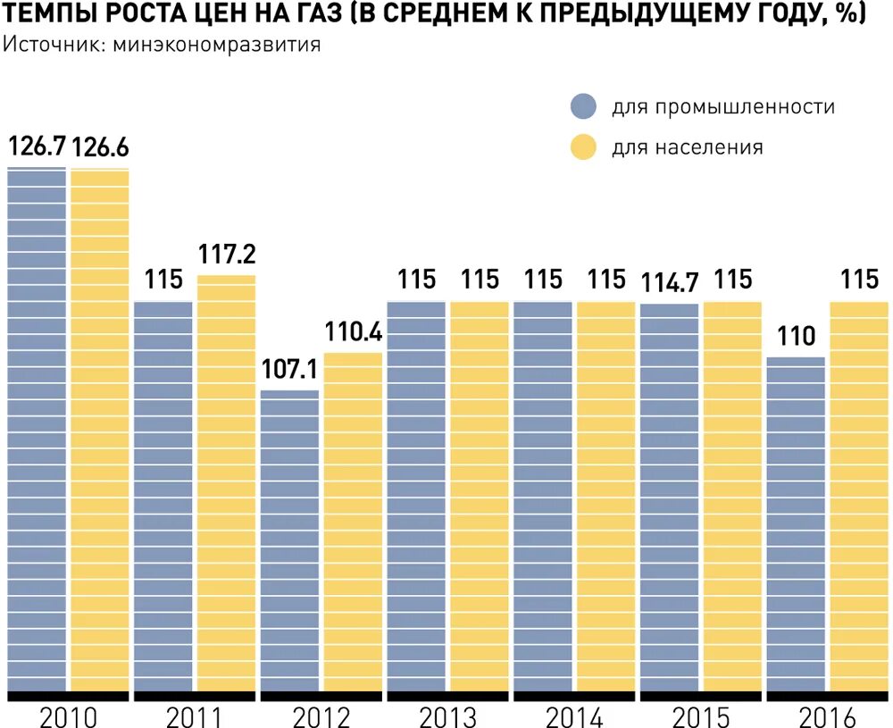 Динамика стоимости тарифов на ГАЗ В России по годам. Динамика роста цен на ГАЗ. Динамика тарифов на ГАЗ для населения. Стоимость газа статистика. Цени в россии