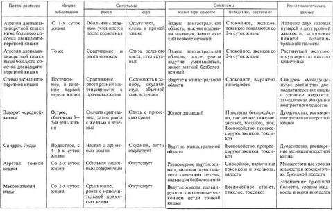 Симптом стула