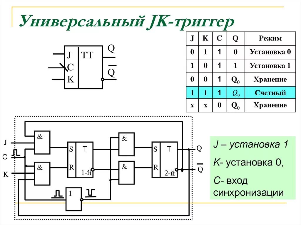 JK триггер на основе RS триггера. Асинхронный JK триггер схема. Асинхронный JK триггер на логических элементах. Синхронный двухступенчатый JK триггер таблица.