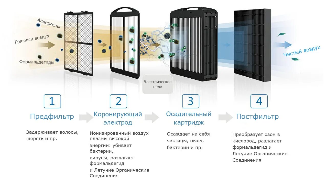 Предварительная очистка воздуха. Электростатический фильтр очиститель воздуха. Очиститель воздуха AIC cf8005. Очиститель воздуха принцип работы. Очиститель воздуха с электростатическим осаждением, передвижной.