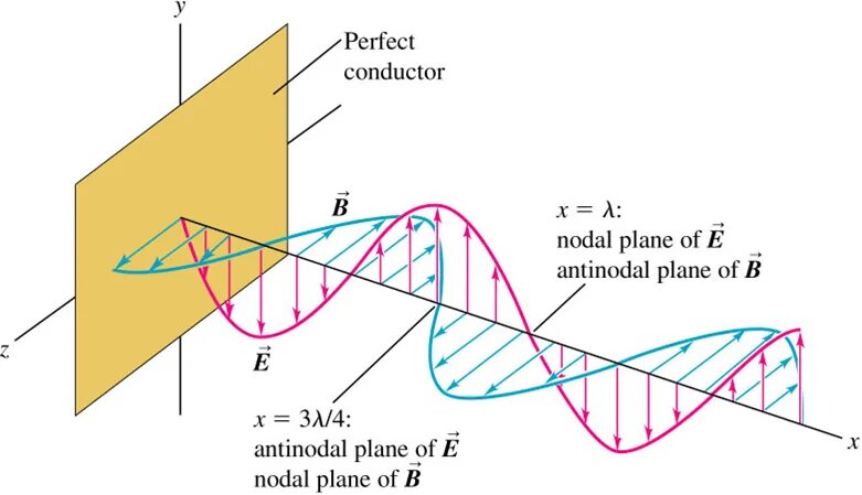 Plane wave. Electromagnetic waves. e волны. electrodynamic stands. electric field intensity.