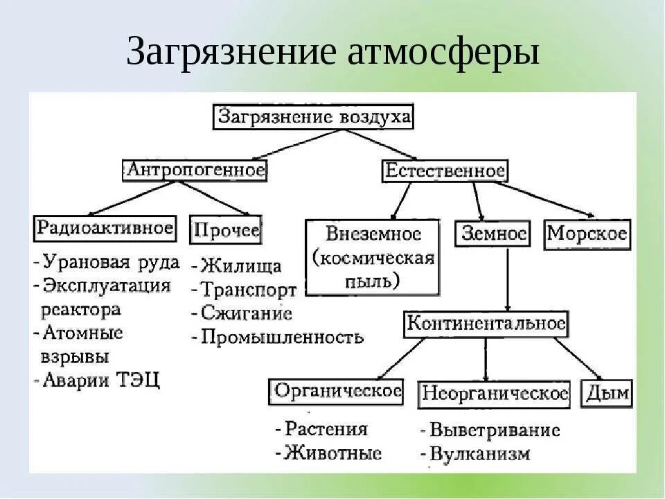 В чем различие естественных и антропогенных. Основные виды загрязнения атмосферного воздуха. Источники загрязнения атмосферы схема. Виды загрязнений атмосферного воздуха, источники загрязнения.. Схема основных источников загрязнения окружающей среды.