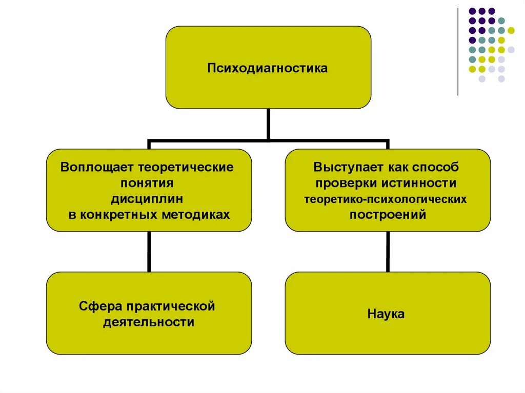 Психодиагностика. Психологическая диагностика. Основные понятия психодиагностики. Теоретическая и практическая психодиагностика.