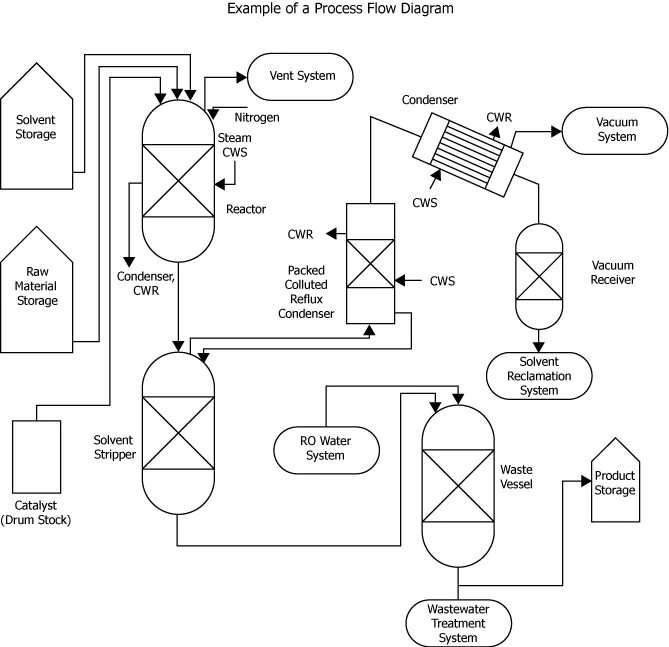 Flow diagram. Process diagram. Флоу процесс. Process and Control Flow diagram. Process instance