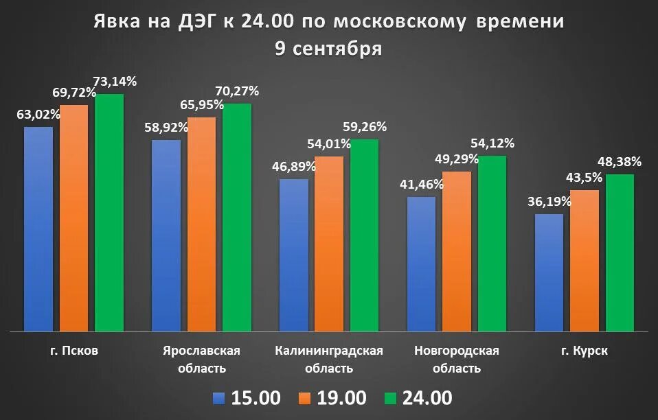Явка на 13. График голосования. Явка на Дистанционное электронное голосование. Статистика голосования график. График выборов в России.
