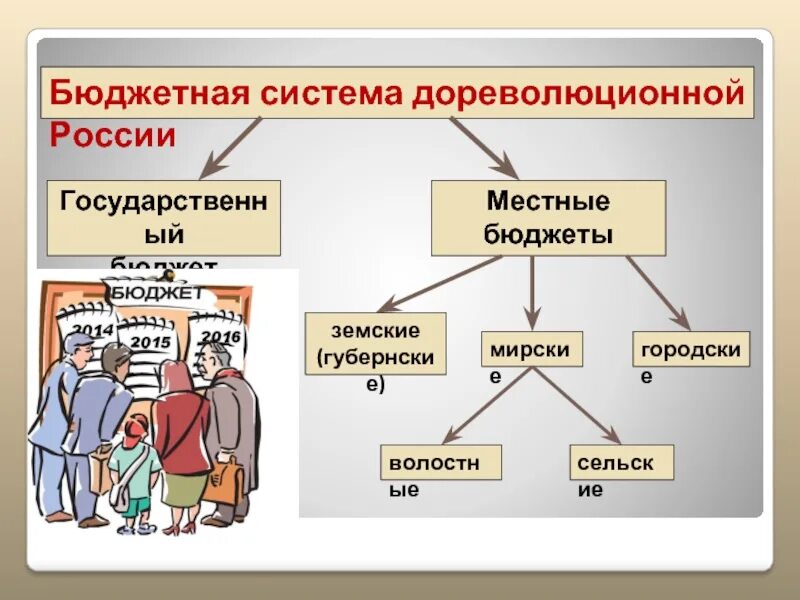 Самоуправление в дореволюционной россии. Бюджетная система дореволюционной России. Схема бюджетной системы дореволюционной России. Бюджетная система. Волостной бюджет это.