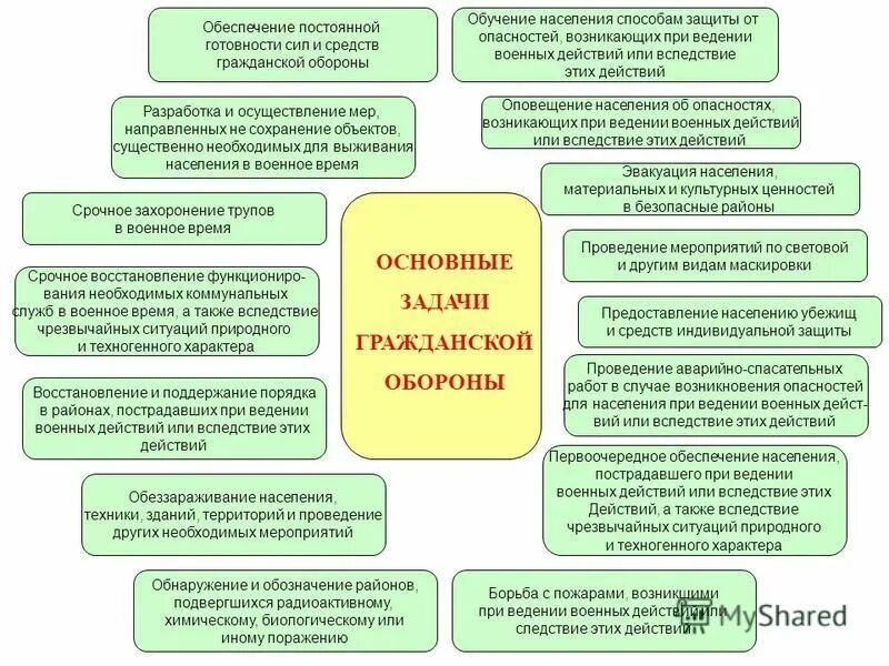 Задач возложенных на гражданскую оборону. Назовите документ, которым определены задачи гражданской обороны. нормативно-правовое регулирование в области гражданской обороны. безопасный район гражданская оборона. в каком документе определены задачи гражданской обороны?.
