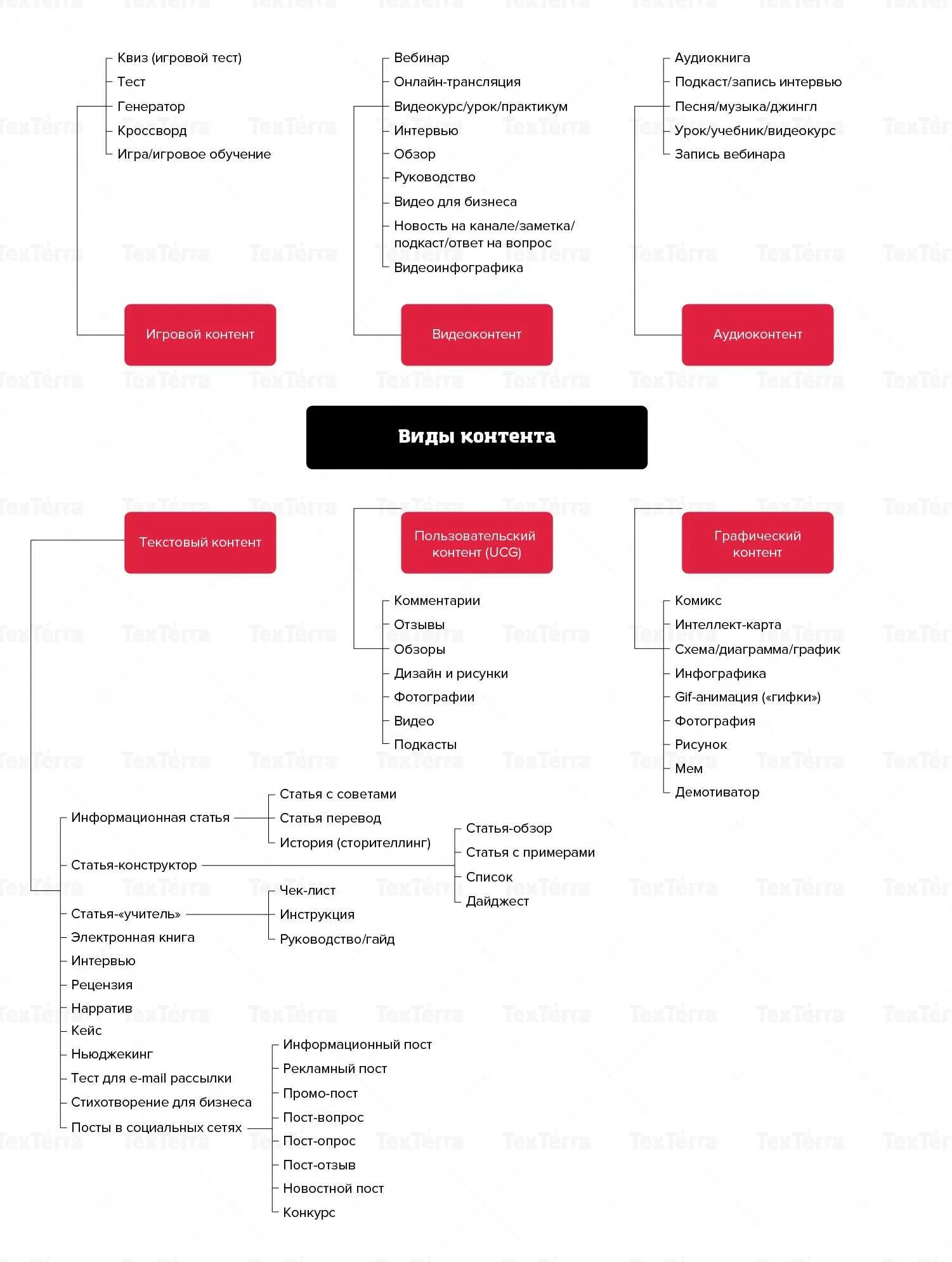 Виды контента. Типы контента в контент маркетинге. Типы контента в Инстаграм. Примеры текстового контента. Какие есть виды контента