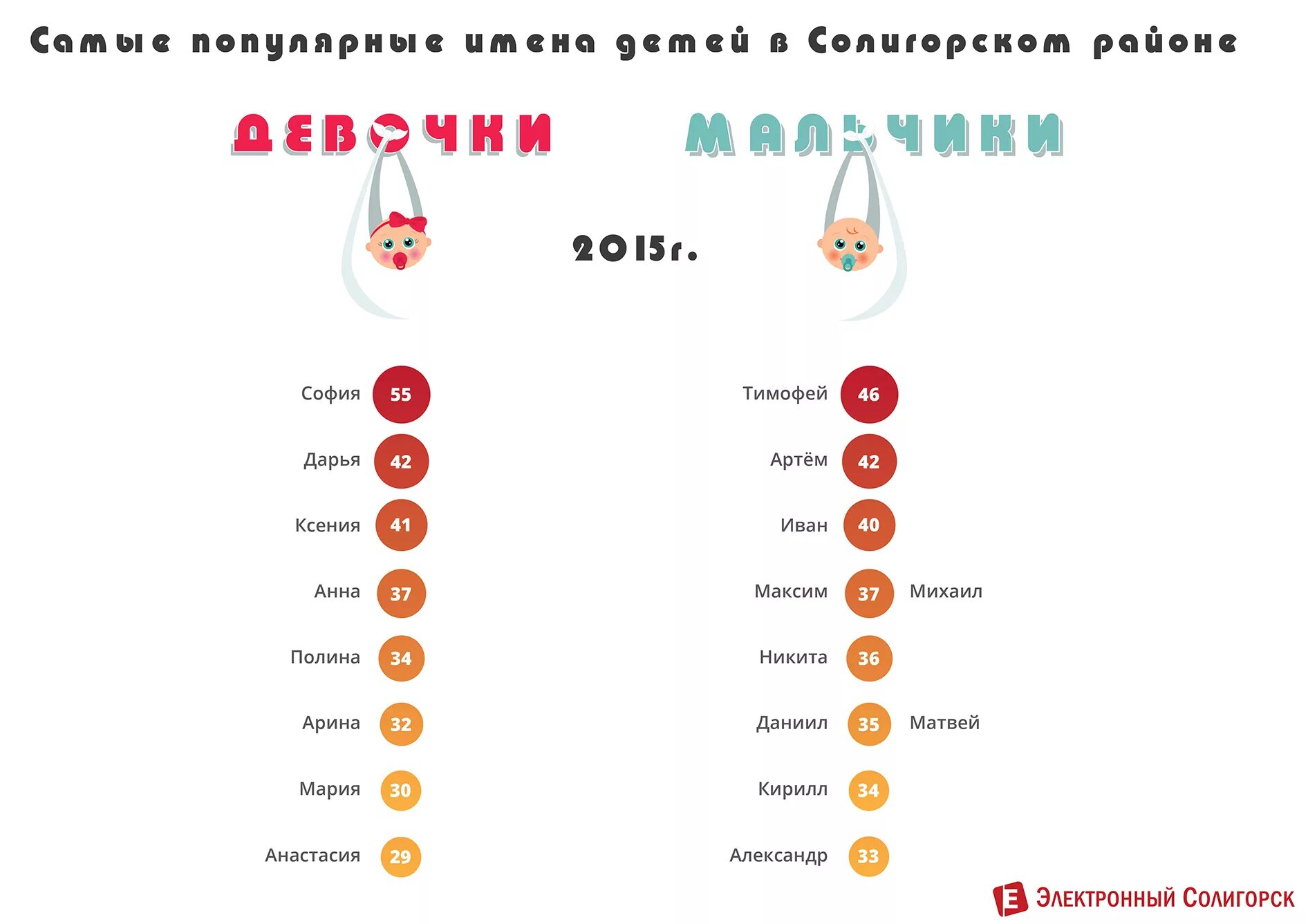 Какое самое распространенное название. Топ самых популярных женских имен. Популярные имена мальчиков и девочек. Популярные имена для девочек. Популярные Белорусские имена.