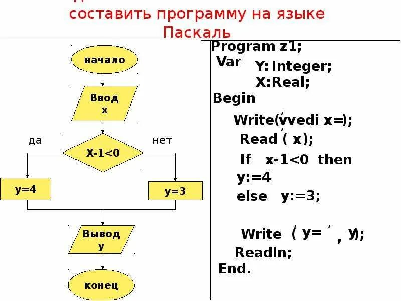 Программирование линейных алгоритмов паскаль. Разветвляющийся алгоритм Паскаль. Записать алгоритм на языке Паскаль. Программа разветвляющегося алгоритма в Паскале. Разветвляющий алгоритм на языке Паскаль.