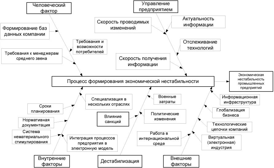 Факторы экономической нестабильности