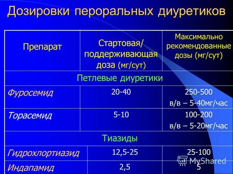 Г час в мг час. Диуретики препараты дозировка.