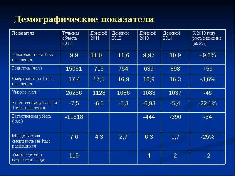 Демографические показатели населения россии. Демографические показатели характеризующие. Основных демографических показателей. Медико демографические показатели формулы. Основные показатели демографии.
