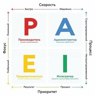 Адизес типы личности