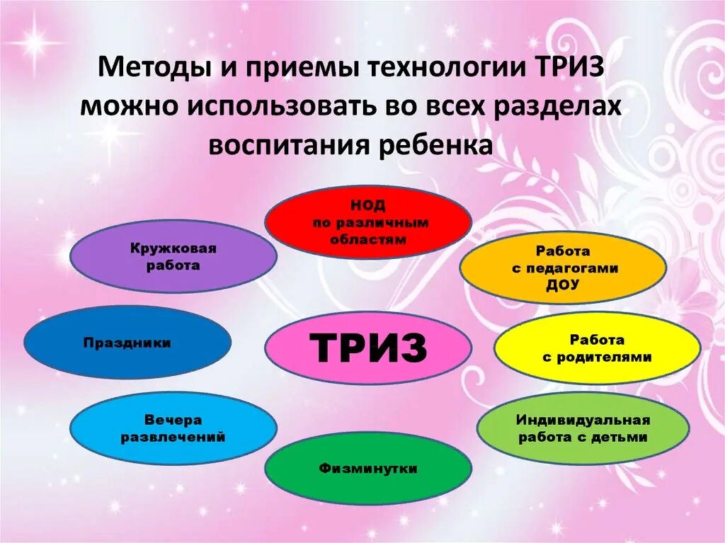 Методы и приемы ТРИЗ технологии для дошкольников. Технология ТРИЗ В ДОУ. ТРИЗ технологии в детском саду по ФГОС. Методы ТРИЗ В ДОУ. Элементы триз