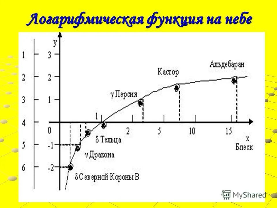 График натурального. График натурального логарифма. График логарифма х. Графики натуральной логарифмической функции. График натурального логарифма x.