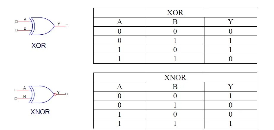 Xor значение. Логические операции or xor and. флеш память nor и nand. xnor таблица истинности. xor таблица истинности.