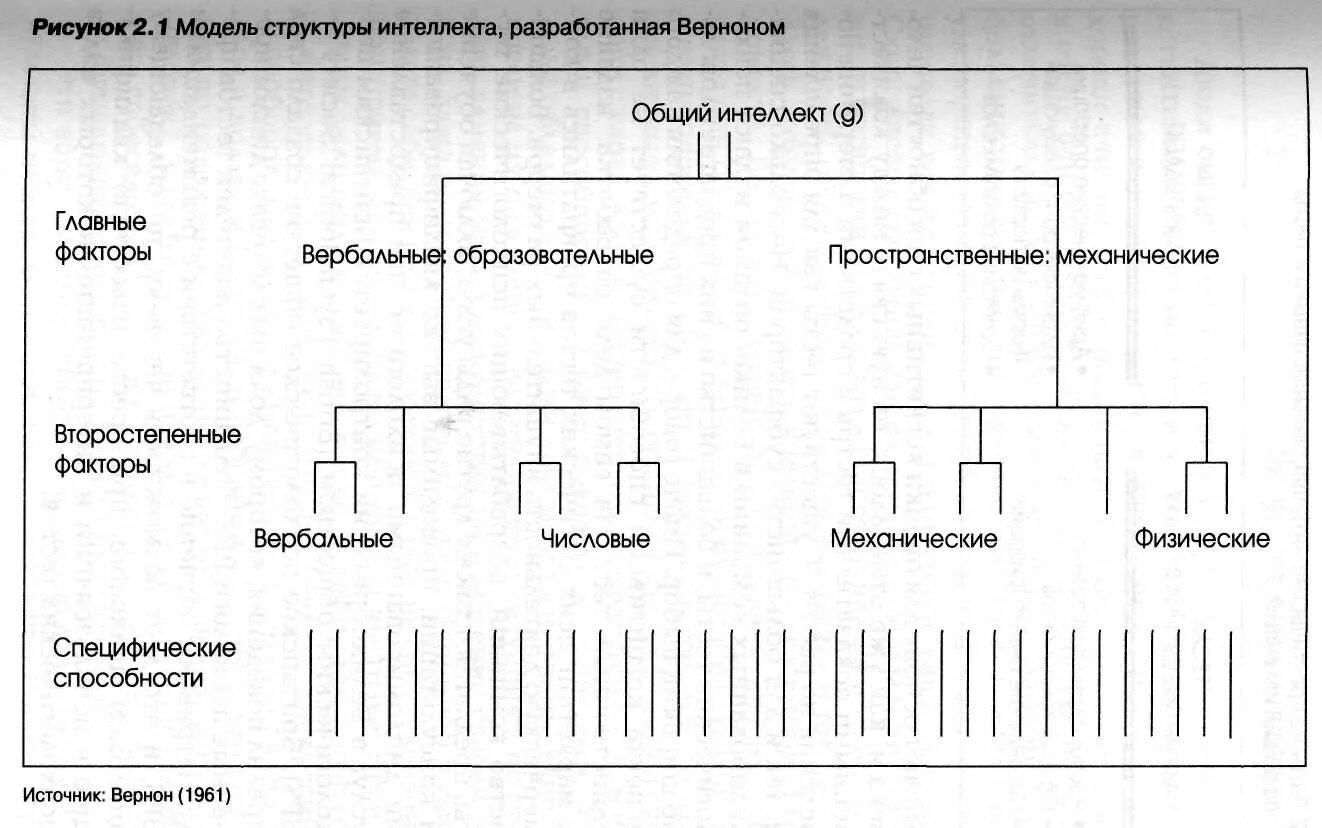 Структура интеллекта в психологии. Модель д. векслер структура интеллекта. иерархическая модель интеллекта вернона. иерархическая модель интеллекта д векслера. структура интеллекта р кеттелла.