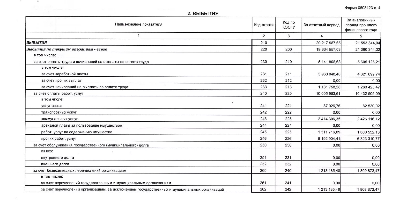 форма 123 бюджетной отчетности. форма 123 бюджетной отчетности. пример заполнения формы 0503125 по счету 140110195. счета учета кредиторской задолженности. форма 2 отчет о движении денежных средств.