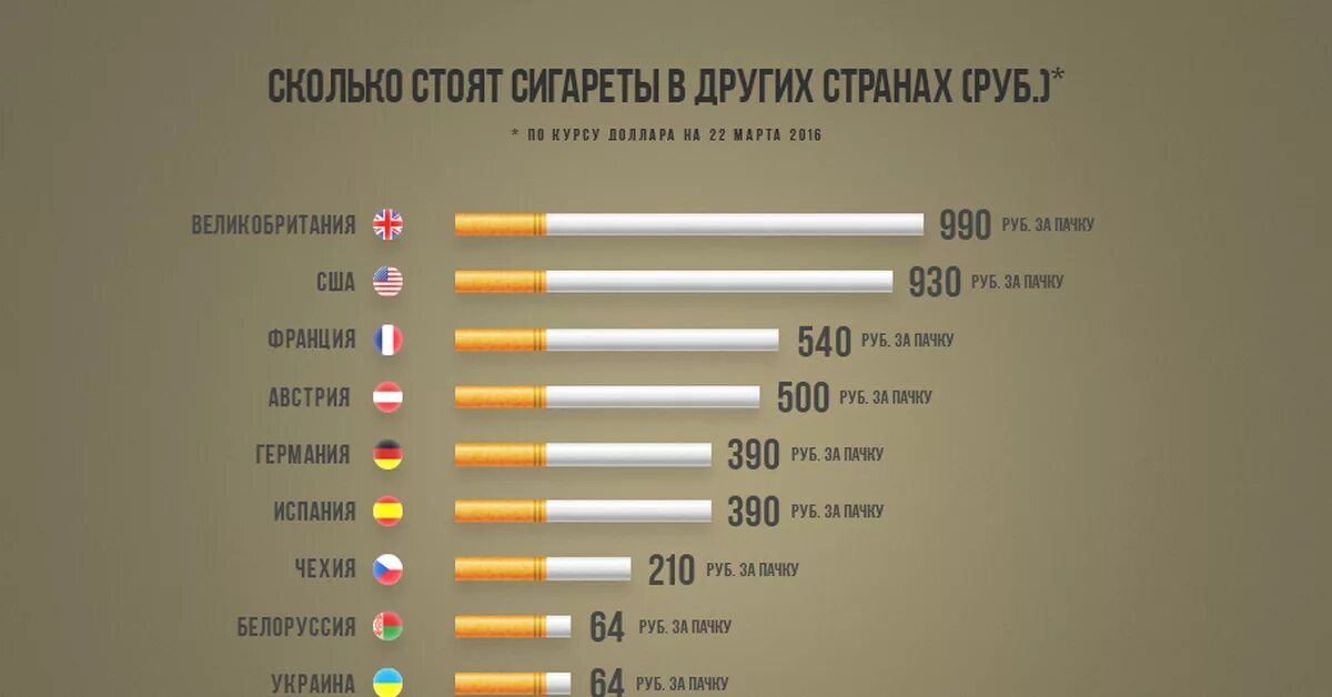 Можно ли брать сигареты в ручную. Дорогие сигареты. В какой стране самые дорогие сигареты. Сигареты в разных странах. Сколько сигар в пачке.