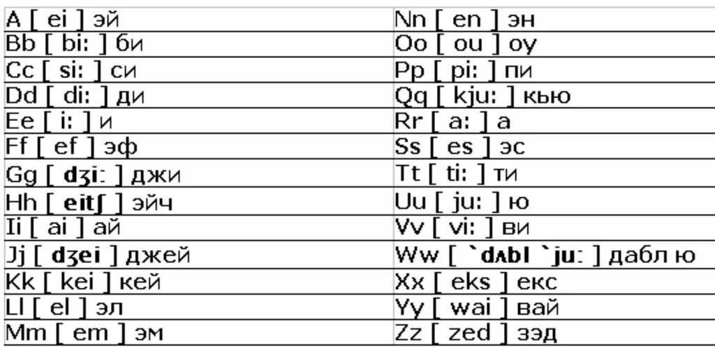 Перевод английского на русский транскрипция русскими буквами. Транскрипция букв английского алфавита с произношением. Английский алфавит с переводом на русский и как произносится. Таблица звуков английского языка с произношением для детей. Английский алфавит с транскрипцией таблица для детей.