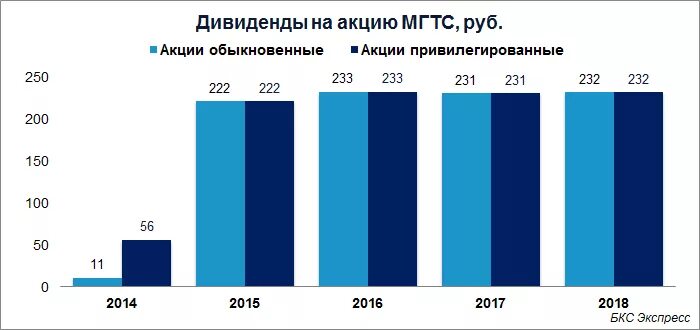 Акции привилегированные мгтс. Дивиденды мгтс. динамика дивидендов. дивиденды мгтс в 2025.