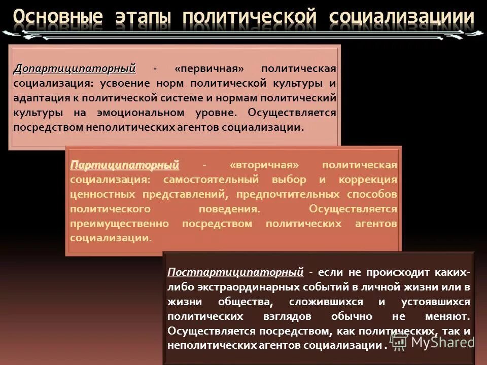 политическая. политической социализации личности. политическая социализация личности. показатели политической социализации. этапы политической социализации.