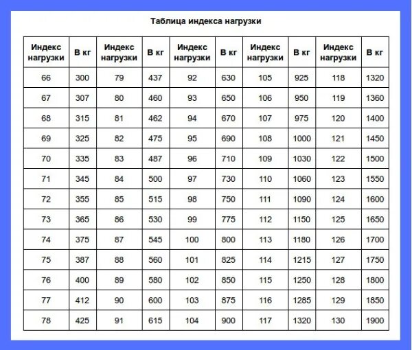 Индекс нагрузки шины маркировка таблица. Таблица нагрузки автомобильных шин. Таблица нагрузки шин грузовых автомобилей. Таблица шин грузоподъемность скорость. Индекс мотошин