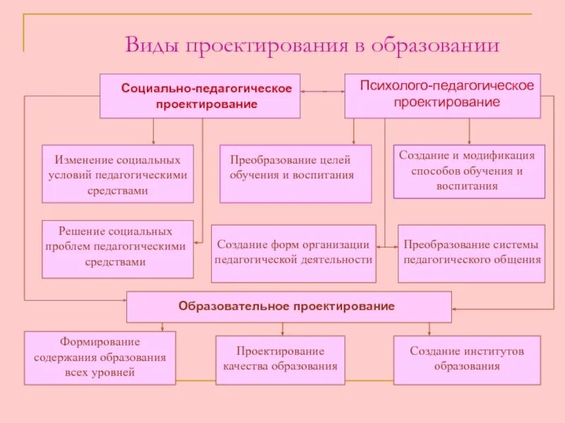 Социально педагогические изменения