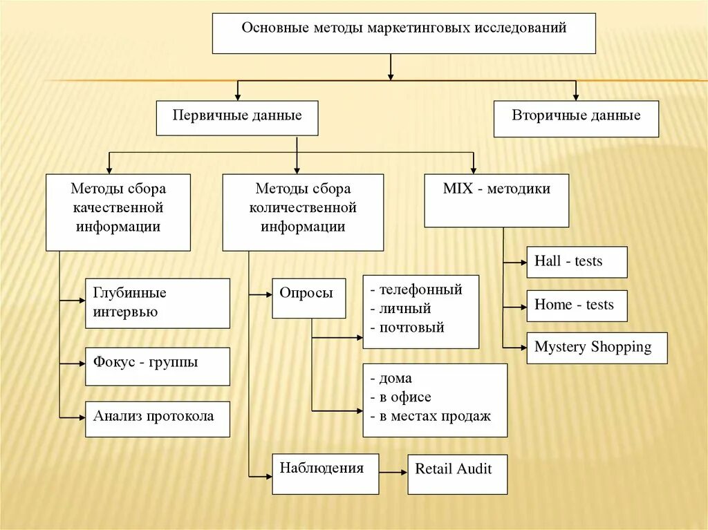 От других методов данный метод. Методы маркетинговых исследований. Основные методы маркетинговых исследований. Первичные и вторичные данные в маркетинге. Первичные и вторичные маркетинговые исследования.