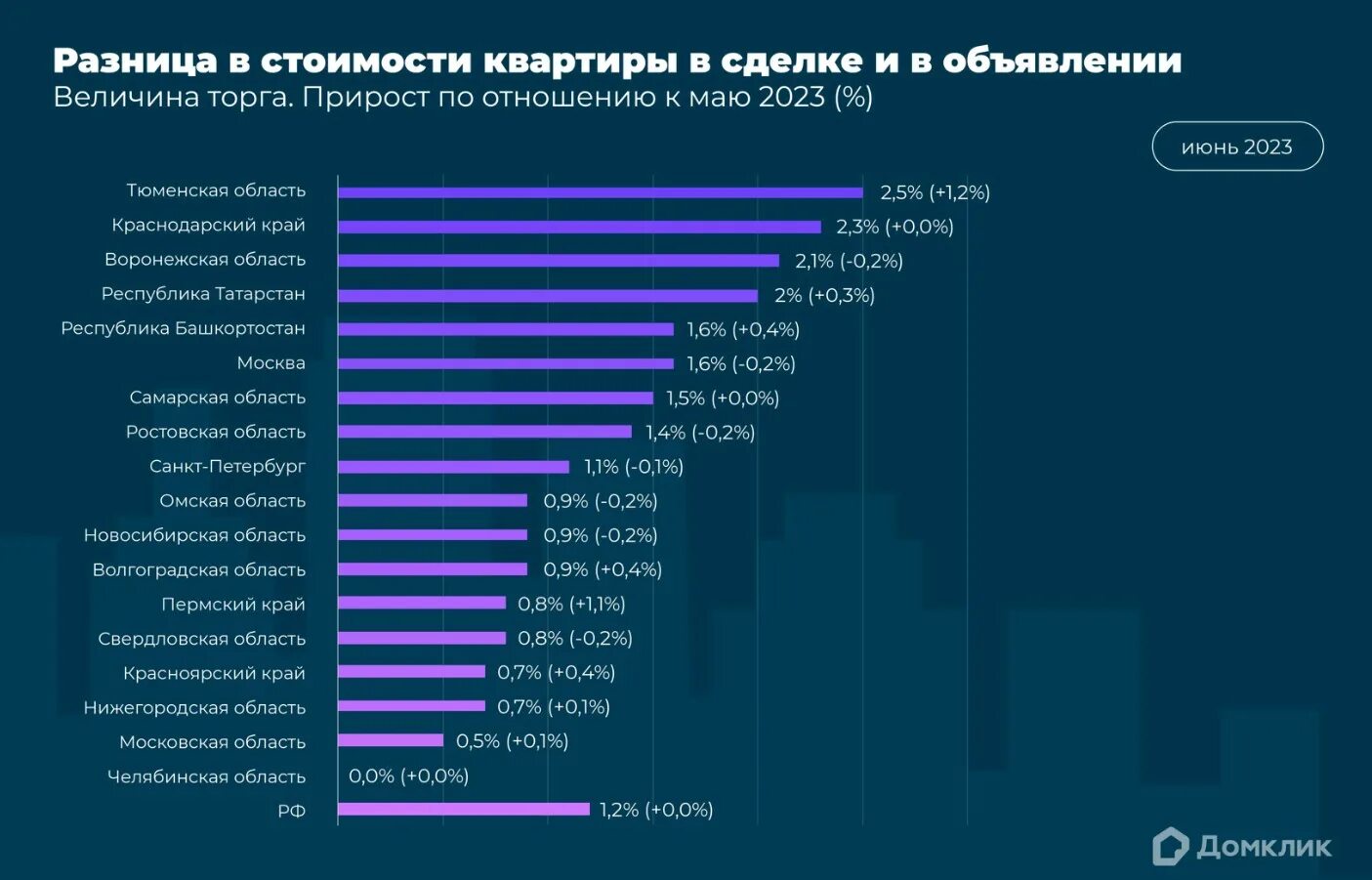 Статистика продаж квартир 2023. Рост тарифов на отопление в 2021 году. Динамика роста недвижимости в россии за 10 лет. Изменение стоимости жилья. Рост цен на квартиры в 2023.