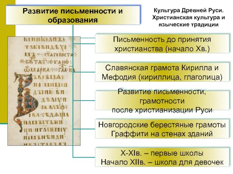 Культурное наследие христианской руси. Влияние византийской культуры на культуру древней руси. Письменность на руси после принятия христианства. Христианская культура и языческие традиции. Влияние визайнтийской культуры накультуру древней руси.