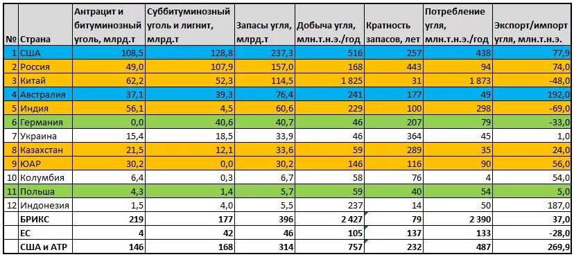 Топ стран по добыче угля