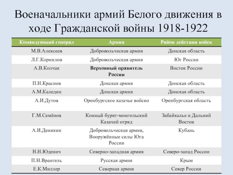 Итоги гражданской войны 1918-1922.