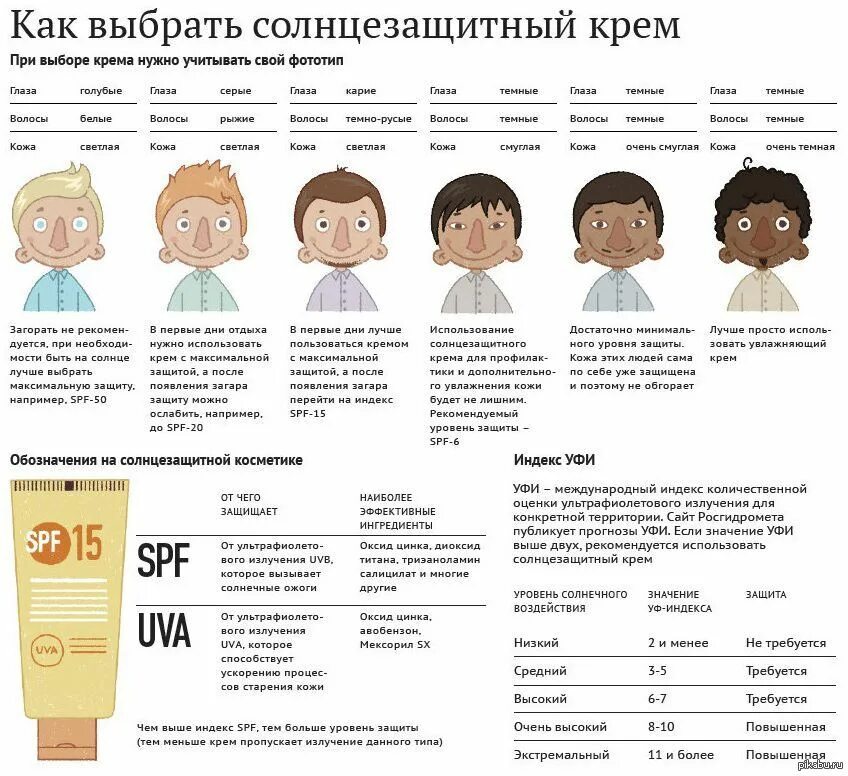 Защищать какое лицо. SPF защита от солнца таблица. Как выбрать степень защиты от солнца. SPF степень защиты. Как выбрать солнцезащитный крем.