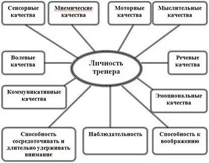 Тренер развития личности