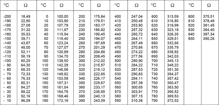 Датчик изменения сопротивления. Пт-100 датчик температуры таблица сопротивления. Таблица сопротивлений датчиков температуры 100м. Таблица сопротивлений датчика пт 100. Pt100 датчик температуры таблица сопротивления.