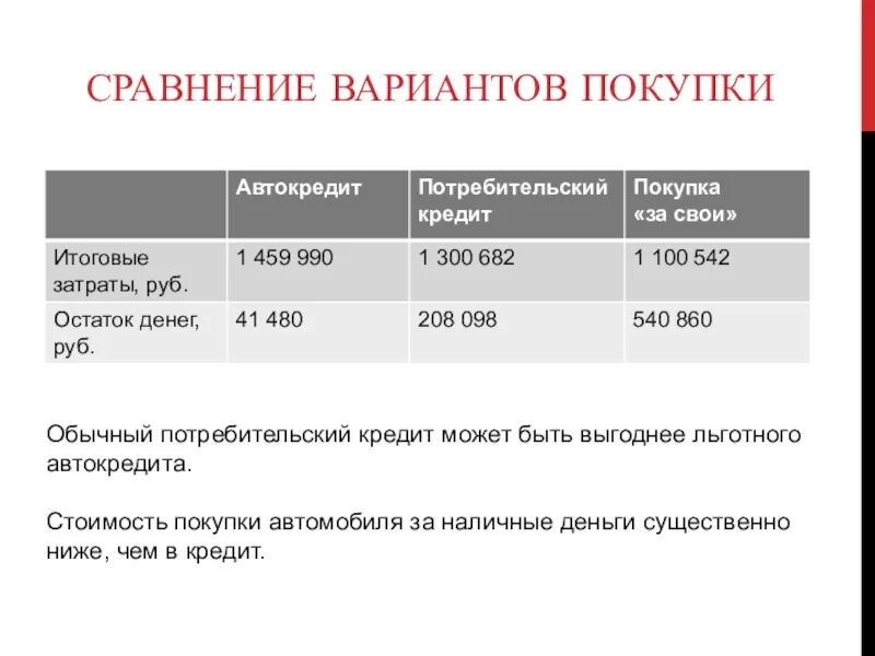 Варианты сравнения. Сравнение вариантов. Автокредитование доклад. Слайд сравнение вариантов. Затраты на автокредит.