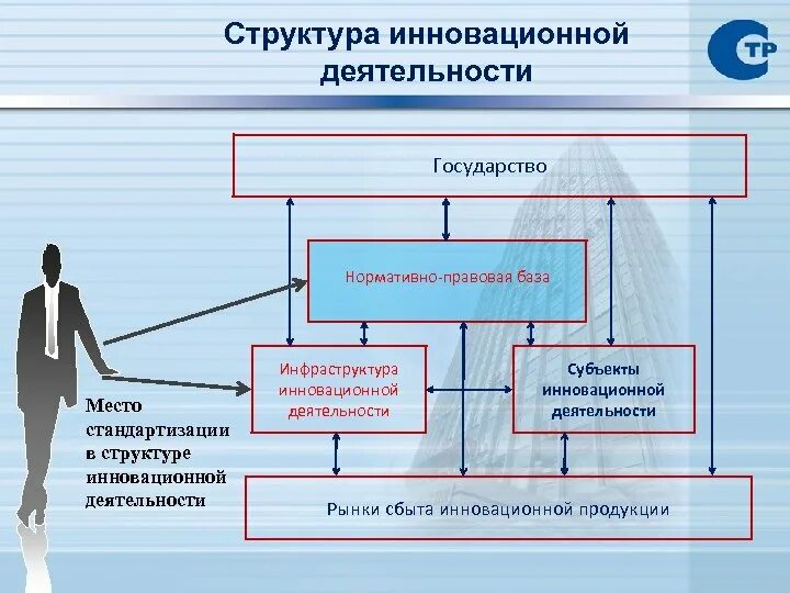 Структура инновационной деятельности. Схема инновационной деятельности. Структура инновационной деятельности предприятия. Инновационная деятельность виды структура.