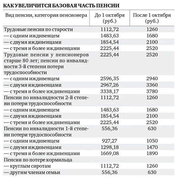 Выплата пенсии участникам сво. Инвалидам первой группы выплаты. Размер социальной пенсии по потере кормильца. Размер военной пенсии. Пенсионеры по потере кормильца.