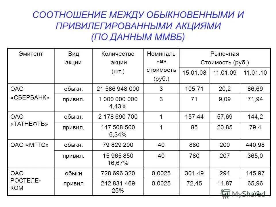 Соотношение обыкновенных и привилегированных акций. Рыночная стоимость обыкновенных акций. Рыночная стоимость привилегированных акций. Номинальная стоимость акции. Номинальная стоимость просто