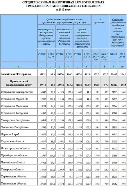 Заработная плата госслужащих. Зарплата госслужащих оклады. Зарплаты госслужащих таблица. Зарплаты госслужащих в 2023 году.