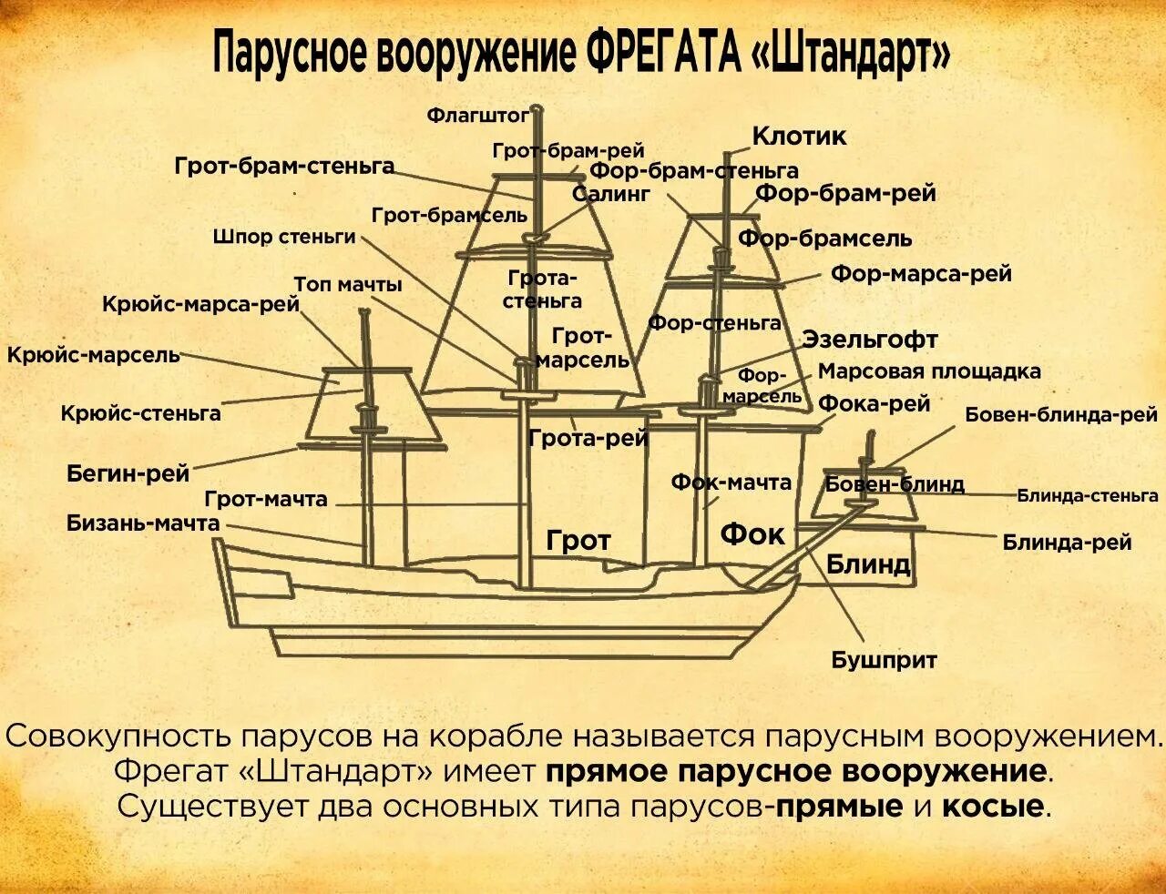 Название частей корабля. Устройство корабля. Строение корабля. Части парусного корабля. Части корабля названия.